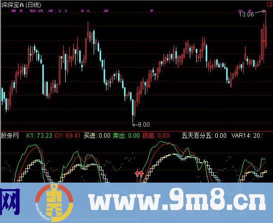 通达信筹抢反弹指标公式