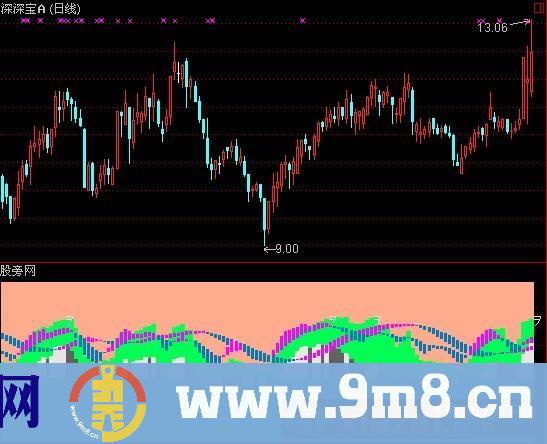 通达信色彩峰指标公式