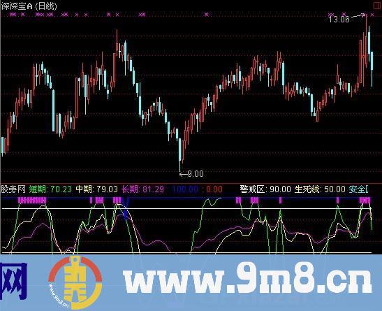 通达信买卖线指标公式