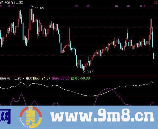 通达信股王指标公式