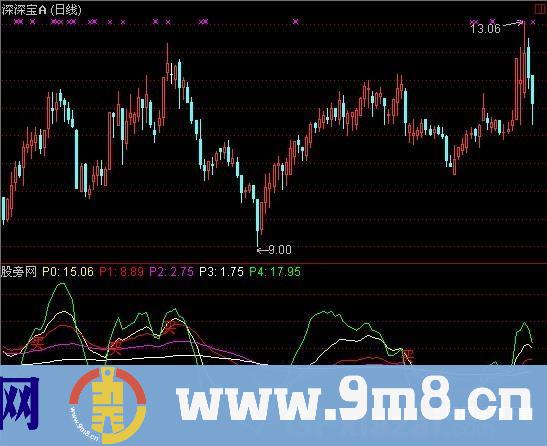 通达信均线筹码指标公式