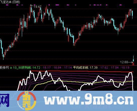 通达信获利线指标公式