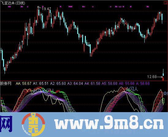 通达信超级全波段指标公式