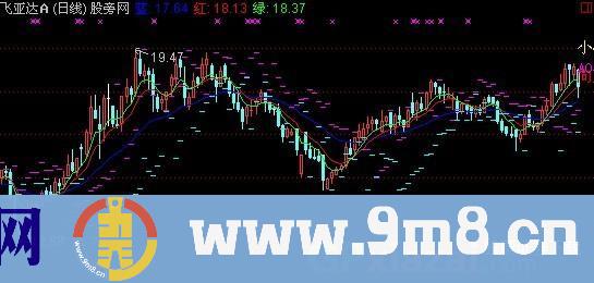 通达信混沌操作法指标公式