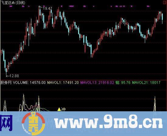 通达信成交炮群指标公式