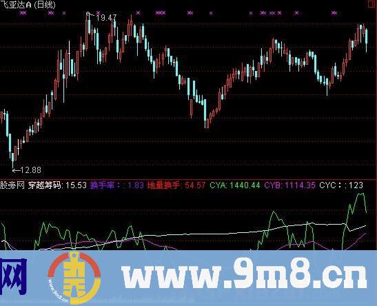 通达信地量换手指标公式