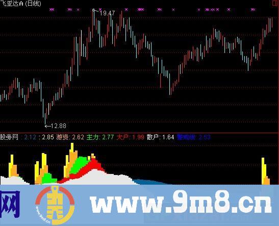 通达信放量拉升指标公式