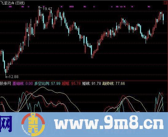 通达信趋势先机指标公式