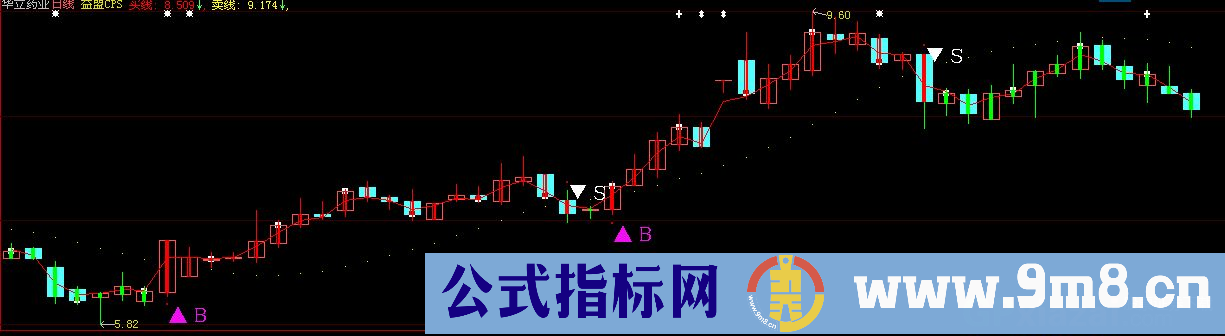 益盟操盘手主图指标 (源码)