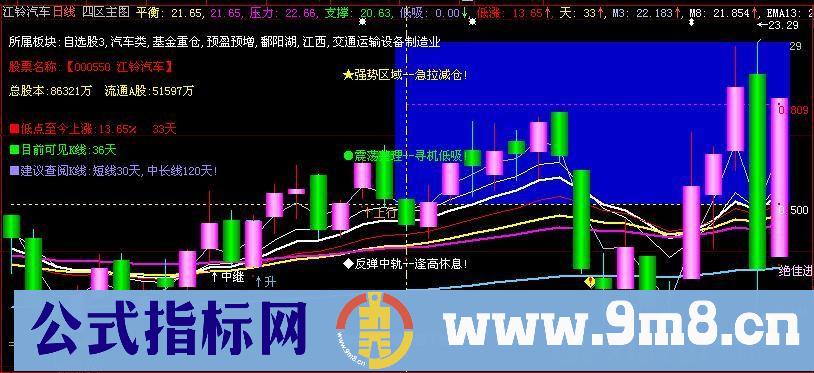 135四区主图指标 (源码)