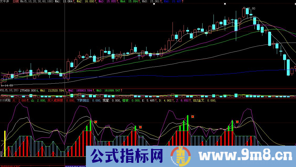 趋势指标 (源码)