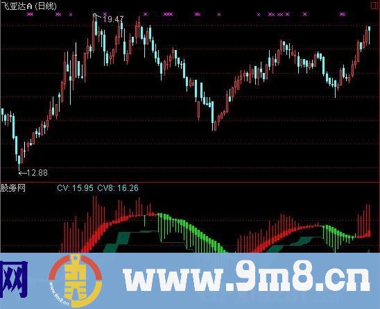 通达信快乐波段指标公式