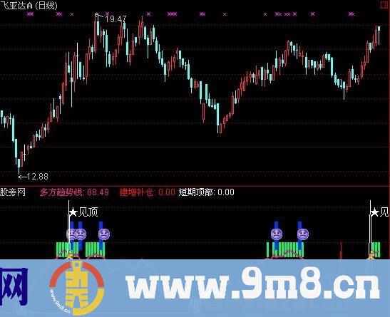 通达信组合操盘指标公式