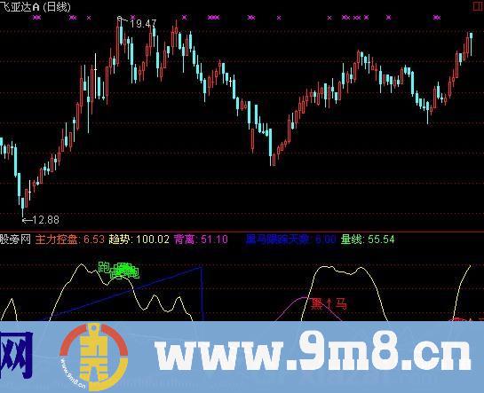 通达信真假黑马指标公式