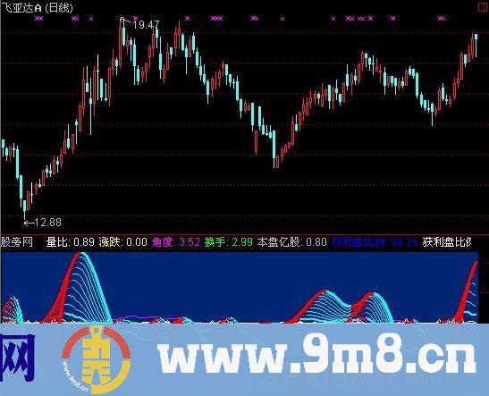 通达信获利盘比指标公式