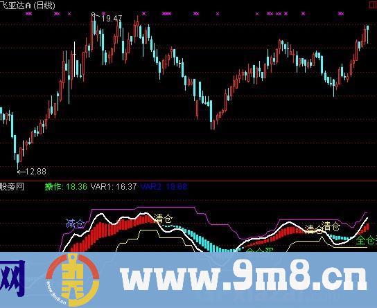 通达信趋势参考指标公式