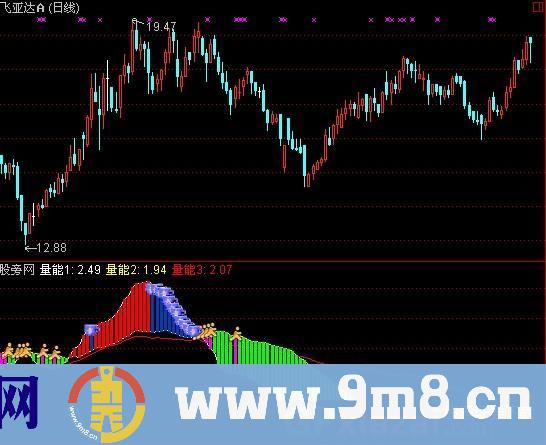通达信精品量能指标公式