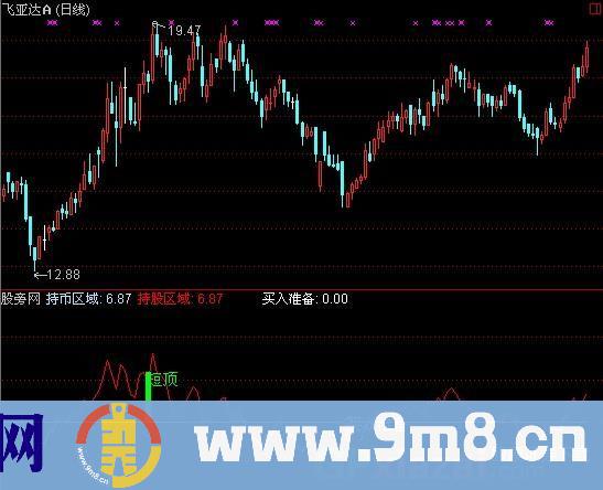通达信短炒买卖奇准指标公式
