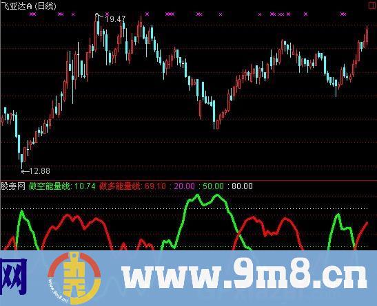 通达信机构能量线指标公式