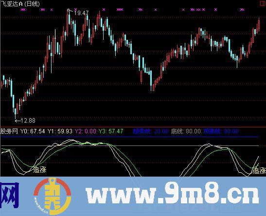 通达信动能运行轨迹指标公式