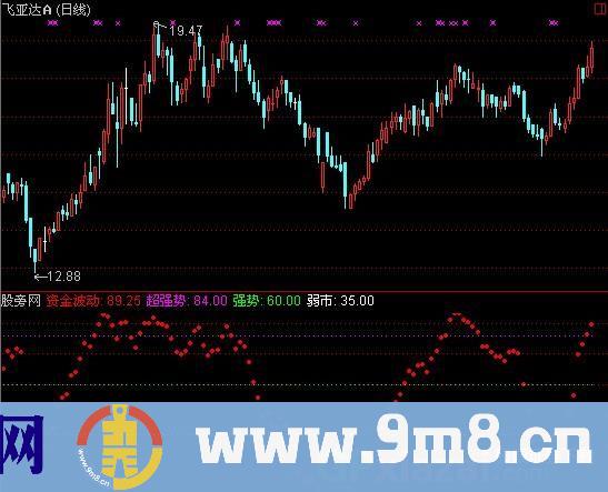 通达信短线资金波动指标公式