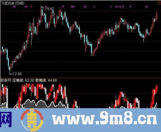 通达信筹码K线指标公式