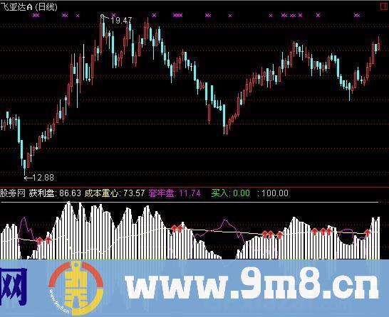 通达信成本重心指标公式