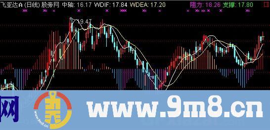 通达信优化MACD主图指标公式