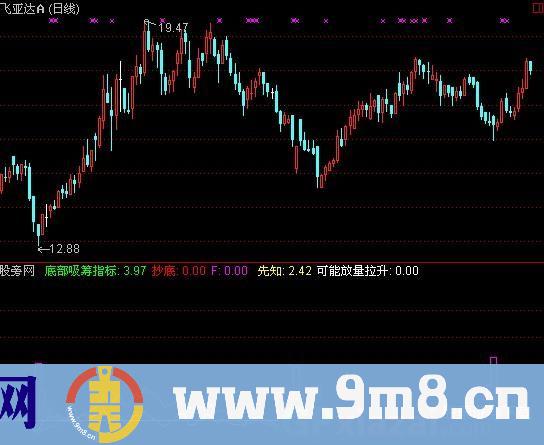 通达信底部先知指标公式