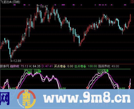 通达信中线抄底指标公式