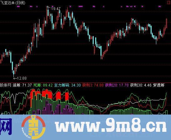 通达信主力仓位指标公式