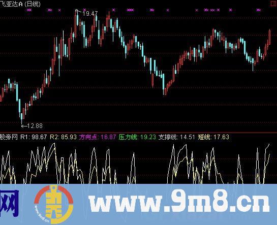 通达信经典强弱指标公式