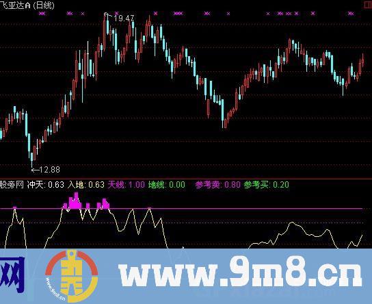 通达信冲天入地指标公式