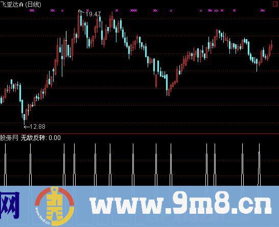 通达信无敌反转选股指标公式