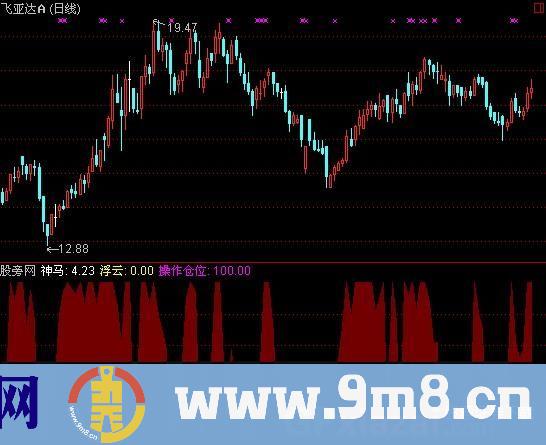 通达信神马都是浮云指标公式