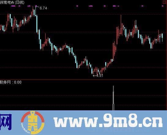 通达信黑马起步选股指标公式