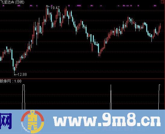 通达信蓄势待发选股指标公式