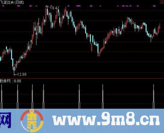 通达信领头羊选股指标公式