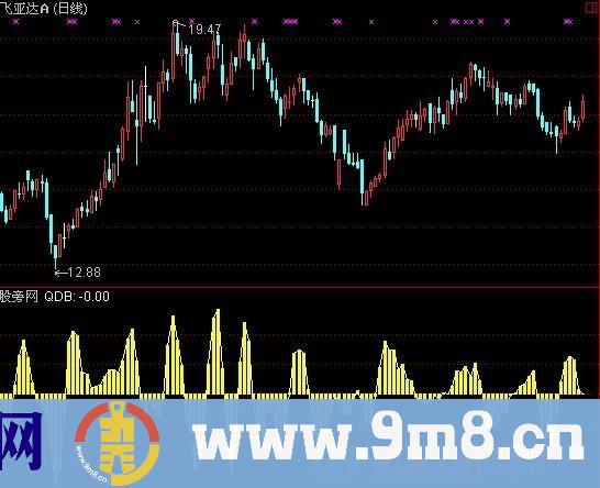 通达信前导乖离指标公式