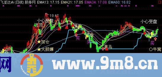 买卖逃顶主图指标 (源码)