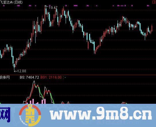 通达信快乐短线指标公式