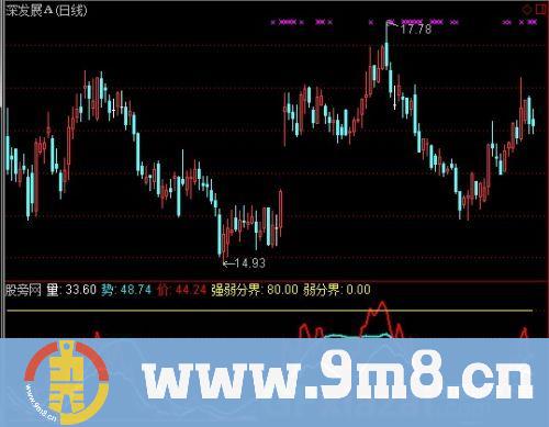通达信量价决定势指标公式