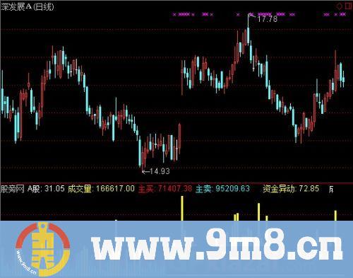 通达信资金成色指标公式