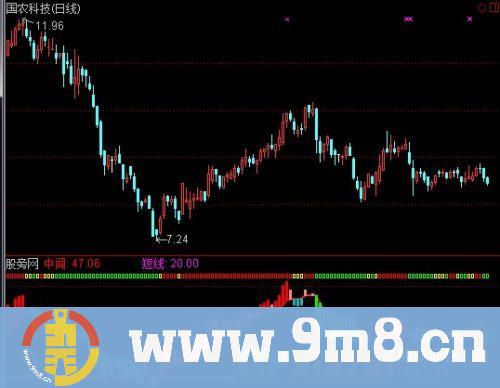 通达信短线超卖指标公式