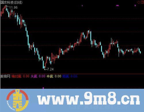 通达信猫氏四重底指标公式