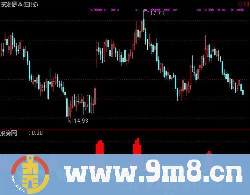 通达信四方主力动向指标公式