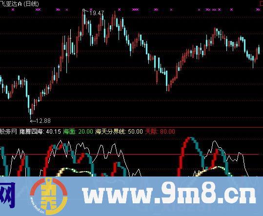 通达信猪腾四海指标公式