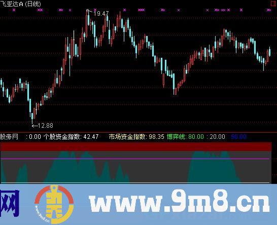 通达信资金指数指标公式