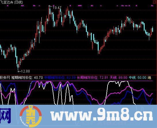 通达信共振合力指标公式
