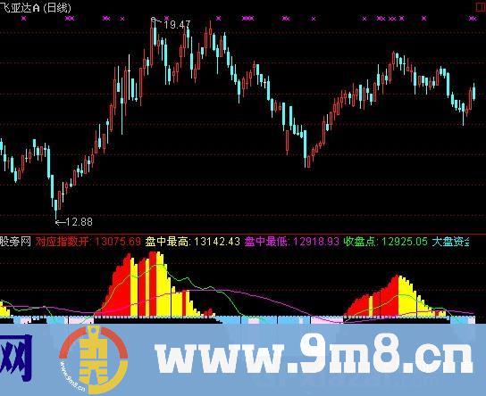 通达信行业概念指标公式